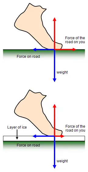Where Do We Apply A Force While Walking
