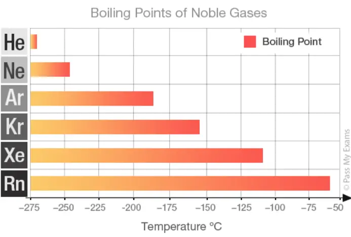 Which Noble Gas Has the Highest Boiling Point?