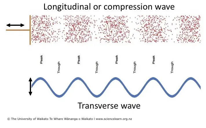 Do sound waves always travel in straight lines